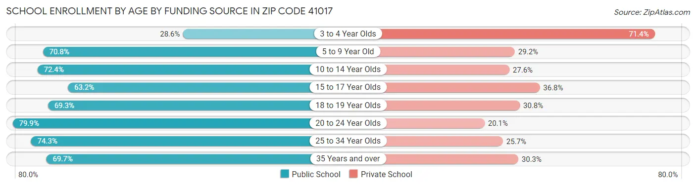 School Enrollment by Age by Funding Source in Zip Code 41017