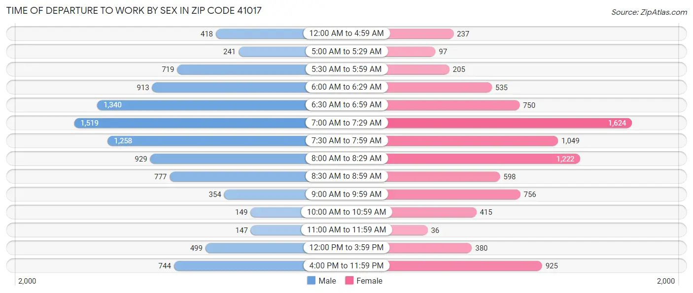 Time of Departure to Work by Sex in Zip Code 41017