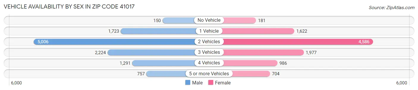 Vehicle Availability by Sex in Zip Code 41017
