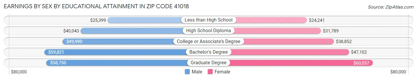 Earnings by Sex by Educational Attainment in Zip Code 41018