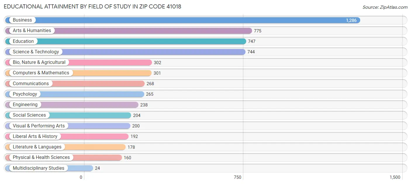 Educational Attainment by Field of Study in Zip Code 41018