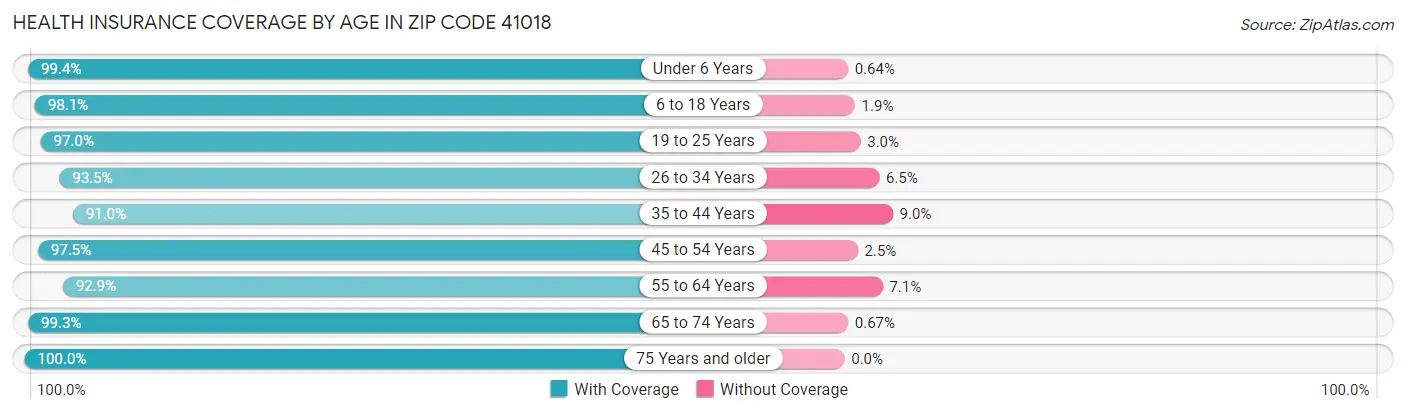 Health Insurance Coverage by Age in Zip Code 41018