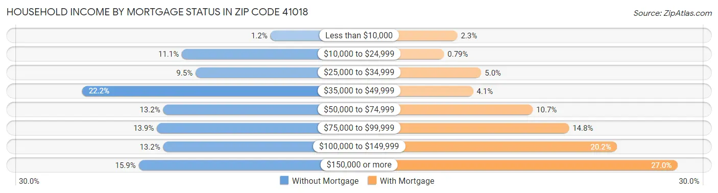 Household Income by Mortgage Status in Zip Code 41018