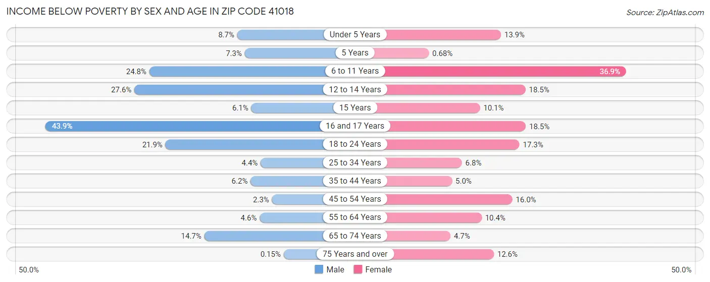 Income Below Poverty by Sex and Age in Zip Code 41018