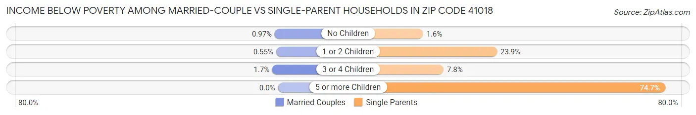 Income Below Poverty Among Married-Couple vs Single-Parent Households in Zip Code 41018
