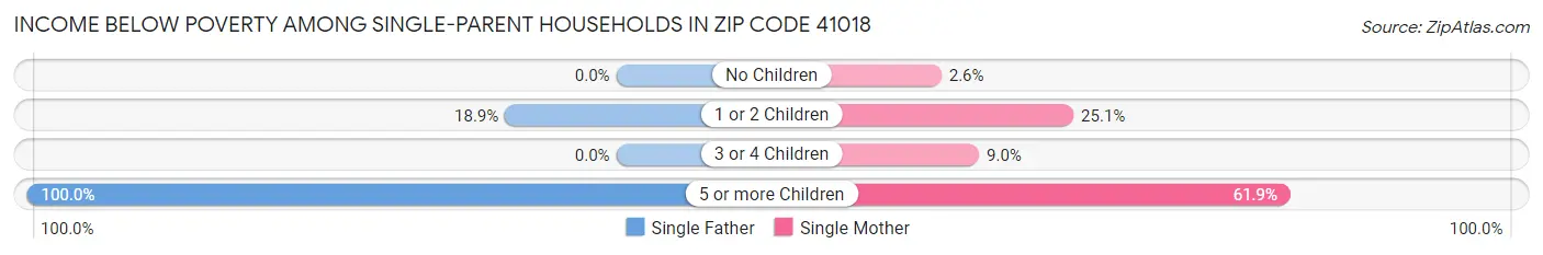 Income Below Poverty Among Single-Parent Households in Zip Code 41018