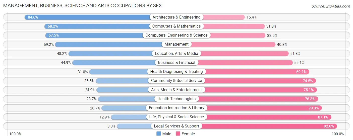 Management, Business, Science and Arts Occupations by Sex in Zip Code 41018