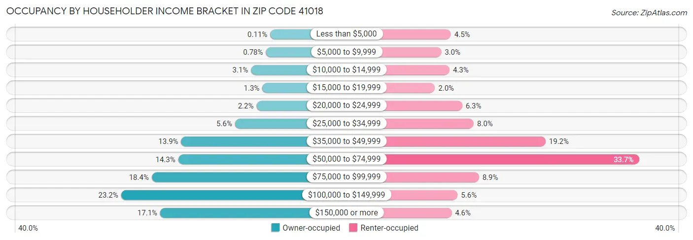 Occupancy by Householder Income Bracket in Zip Code 41018