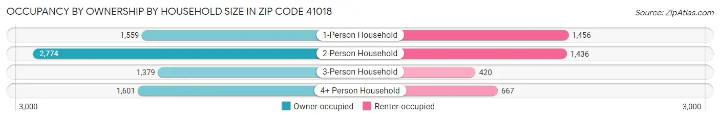 Occupancy by Ownership by Household Size in Zip Code 41018