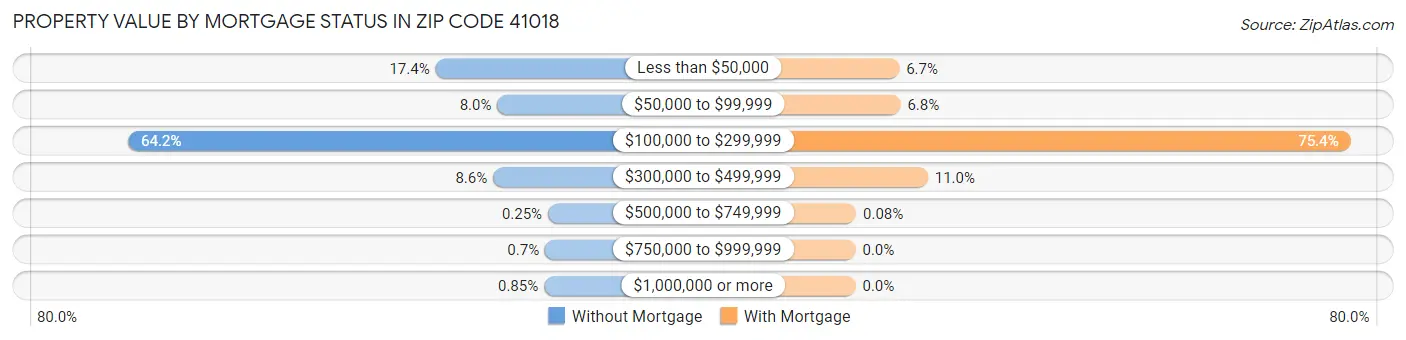 Property Value by Mortgage Status in Zip Code 41018