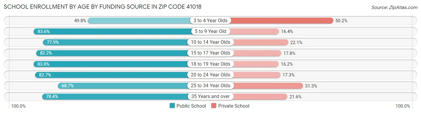 School Enrollment by Age by Funding Source in Zip Code 41018