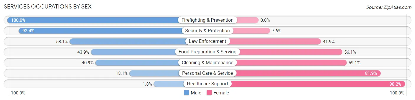 Services Occupations by Sex in Zip Code 41018