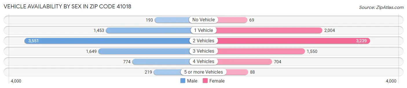 Vehicle Availability by Sex in Zip Code 41018
