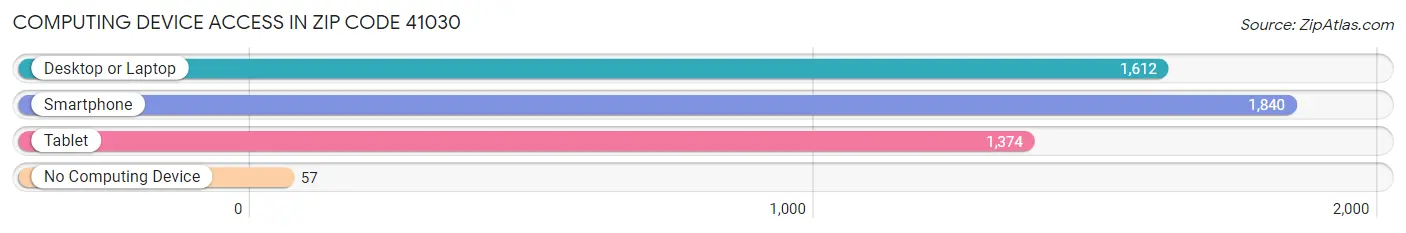 Computing Device Access in Zip Code 41030