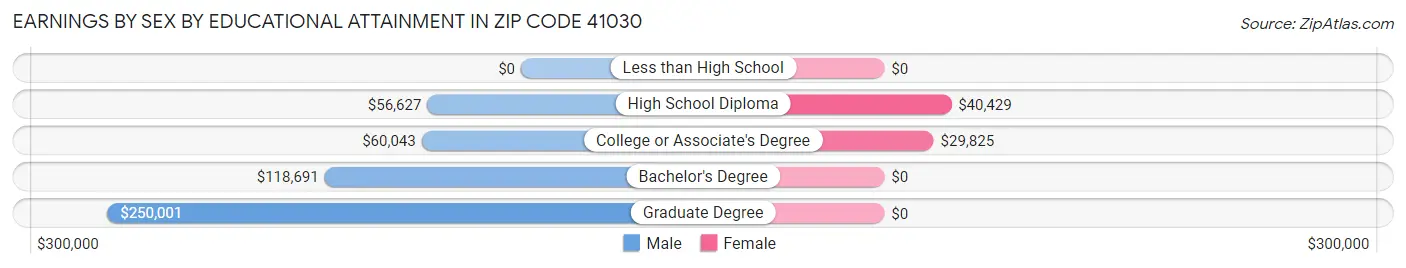 Earnings by Sex by Educational Attainment in Zip Code 41030