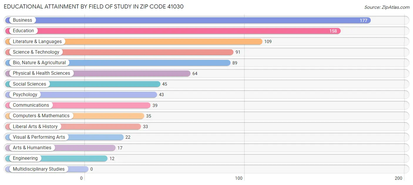 Educational Attainment by Field of Study in Zip Code 41030