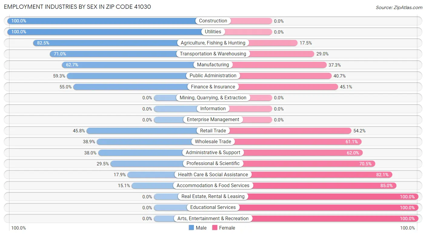 Employment Industries by Sex in Zip Code 41030
