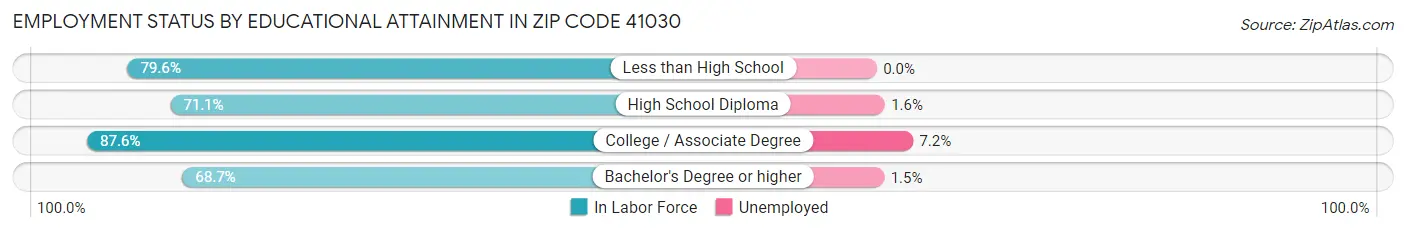 Employment Status by Educational Attainment in Zip Code 41030