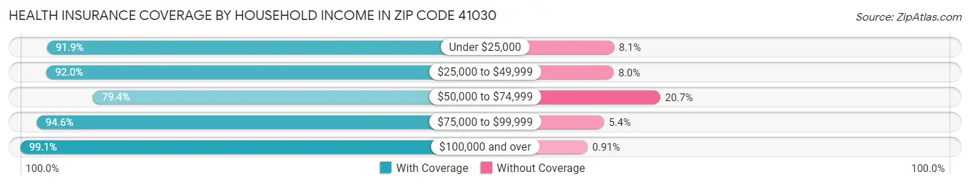 Health Insurance Coverage by Household Income in Zip Code 41030
