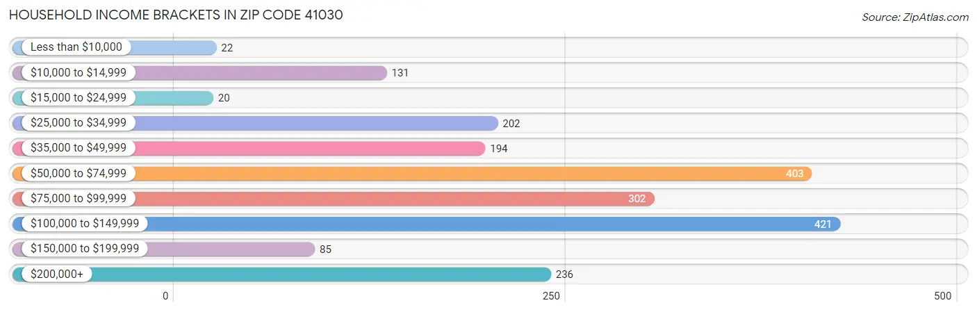 Household Income Brackets in Zip Code 41030