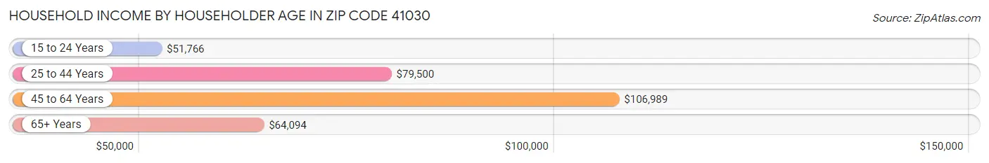 Household Income by Householder Age in Zip Code 41030