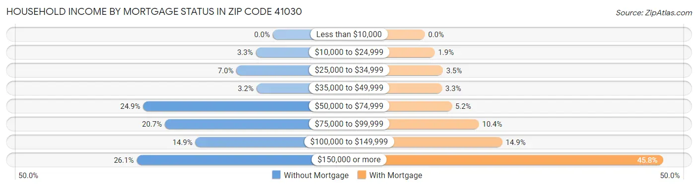 Household Income by Mortgage Status in Zip Code 41030