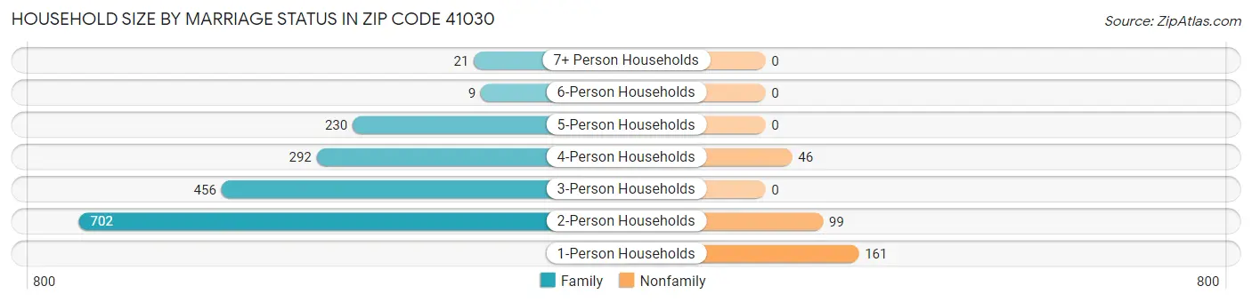 Household Size by Marriage Status in Zip Code 41030