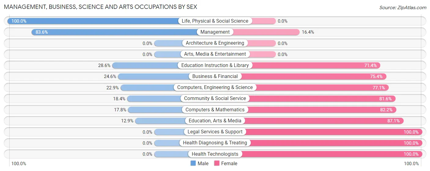 Management, Business, Science and Arts Occupations by Sex in Zip Code 41030