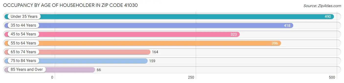 Occupancy by Age of Householder in Zip Code 41030