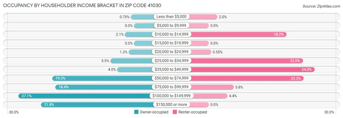 Occupancy by Householder Income Bracket in Zip Code 41030
