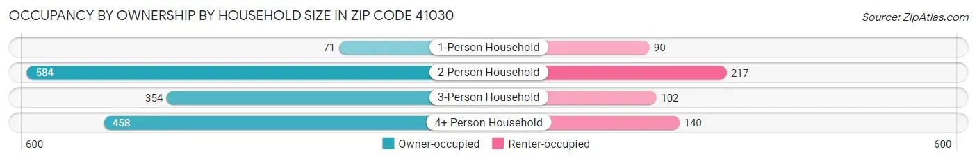 Occupancy by Ownership by Household Size in Zip Code 41030