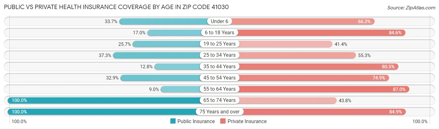 Public vs Private Health Insurance Coverage by Age in Zip Code 41030