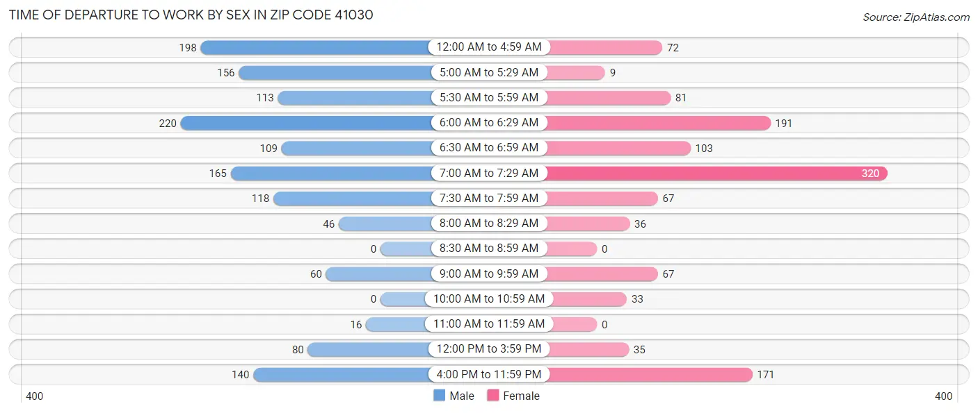 Time of Departure to Work by Sex in Zip Code 41030