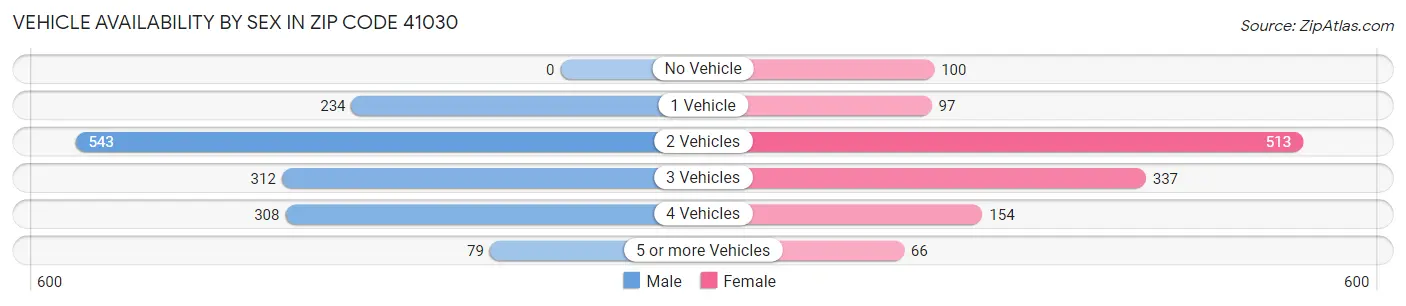 Vehicle Availability by Sex in Zip Code 41030