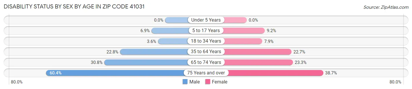 Disability Status by Sex by Age in Zip Code 41031
