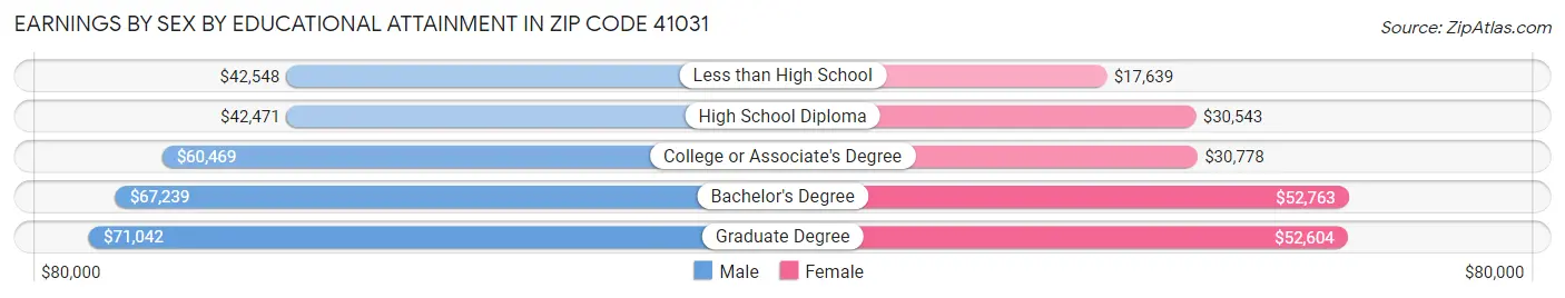 Earnings by Sex by Educational Attainment in Zip Code 41031