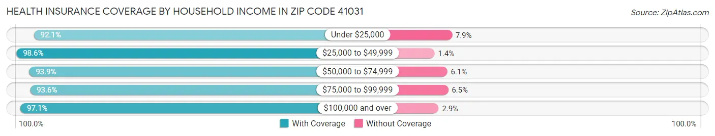 Health Insurance Coverage by Household Income in Zip Code 41031