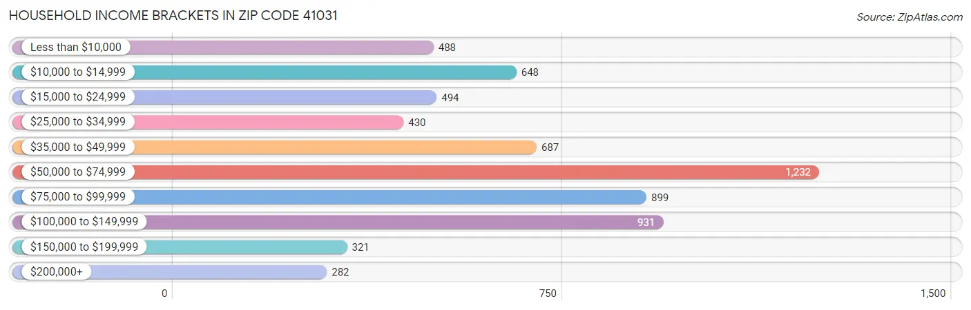 Household Income Brackets in Zip Code 41031
