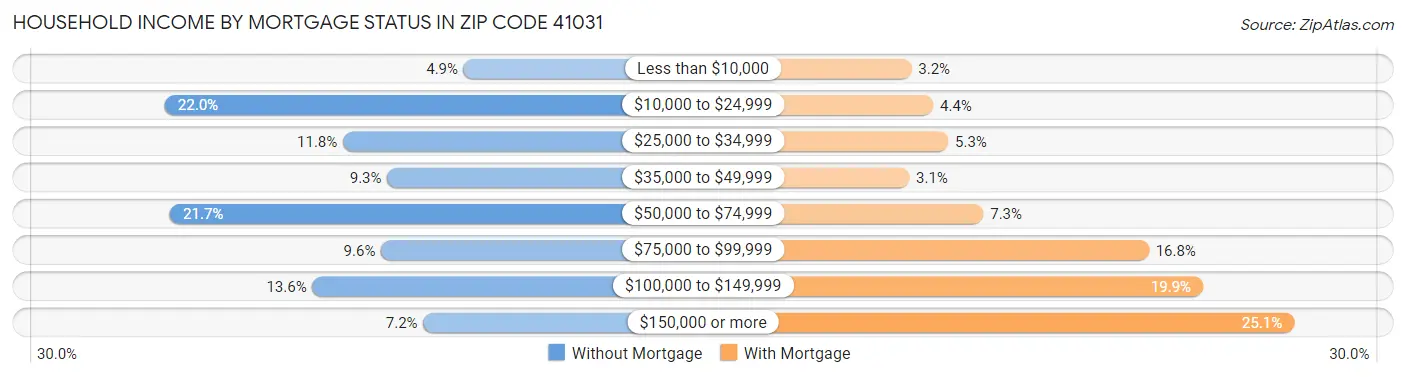 Household Income by Mortgage Status in Zip Code 41031