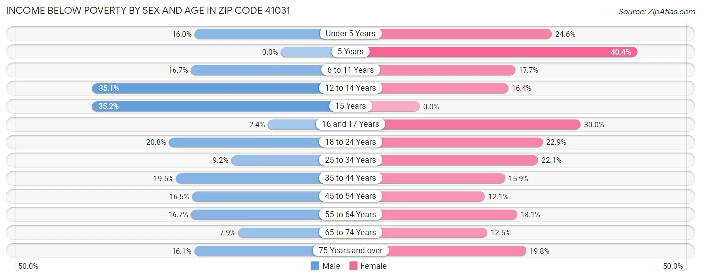 Income Below Poverty by Sex and Age in Zip Code 41031