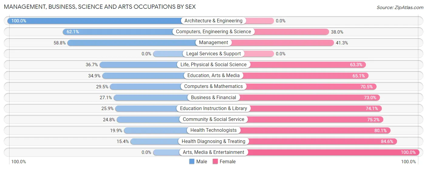 Management, Business, Science and Arts Occupations by Sex in Zip Code 41031