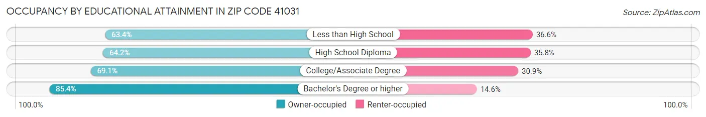 Occupancy by Educational Attainment in Zip Code 41031