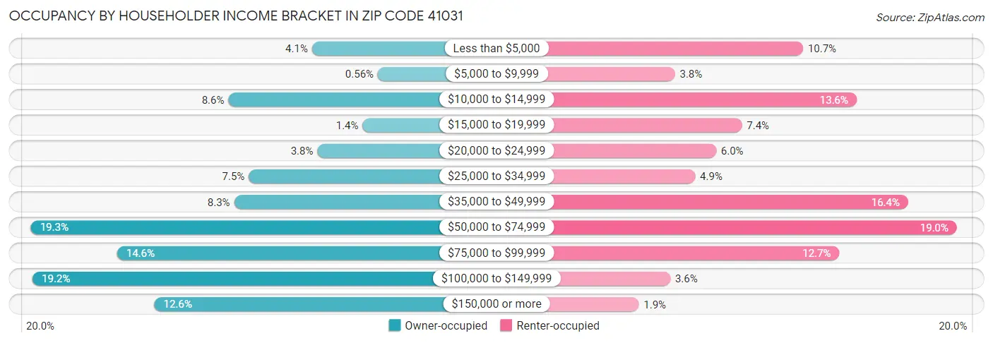 Occupancy by Householder Income Bracket in Zip Code 41031
