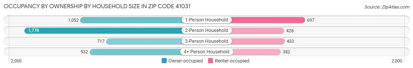 Occupancy by Ownership by Household Size in Zip Code 41031