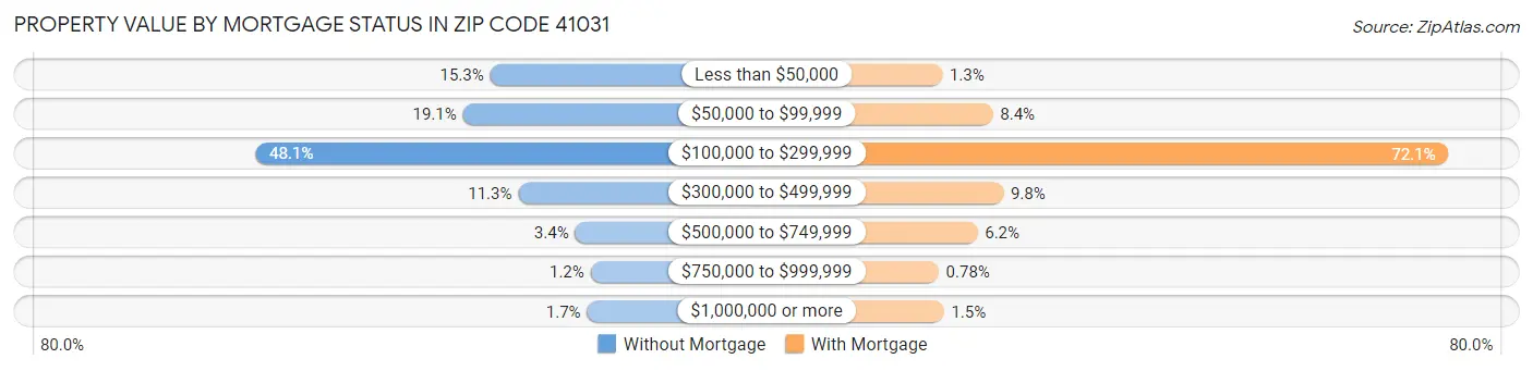 Property Value by Mortgage Status in Zip Code 41031