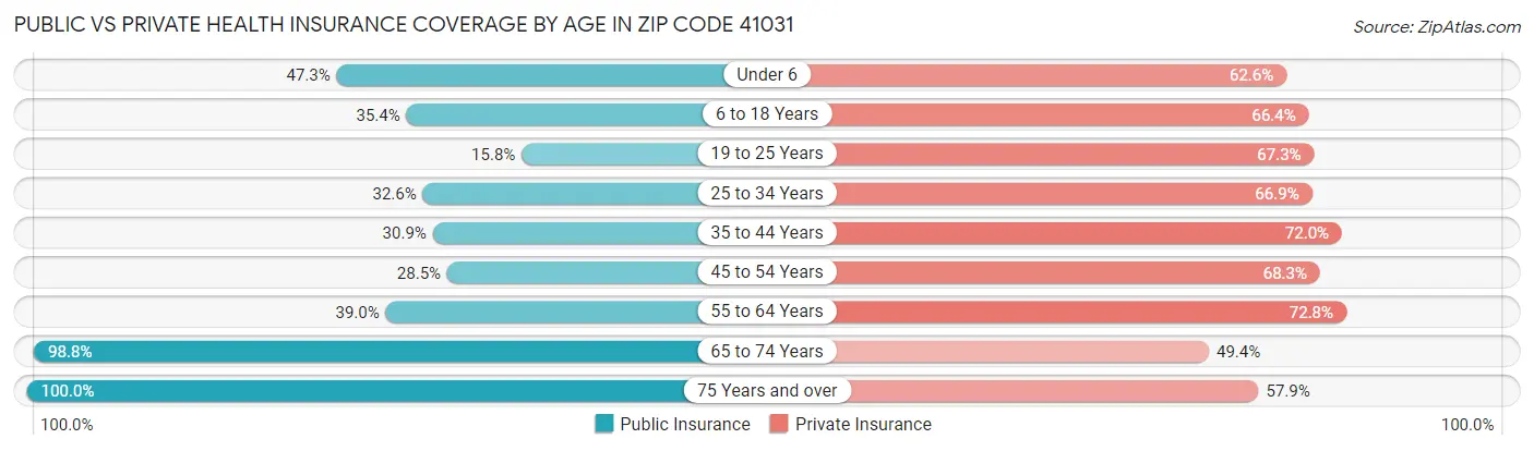 Public vs Private Health Insurance Coverage by Age in Zip Code 41031