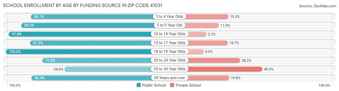 School Enrollment by Age by Funding Source in Zip Code 41031