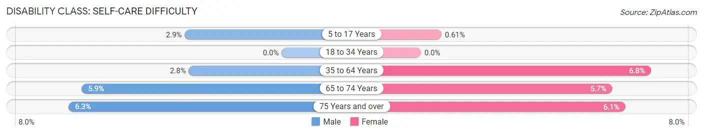 Disability in Zip Code 41031: <span>Self-Care Difficulty</span>