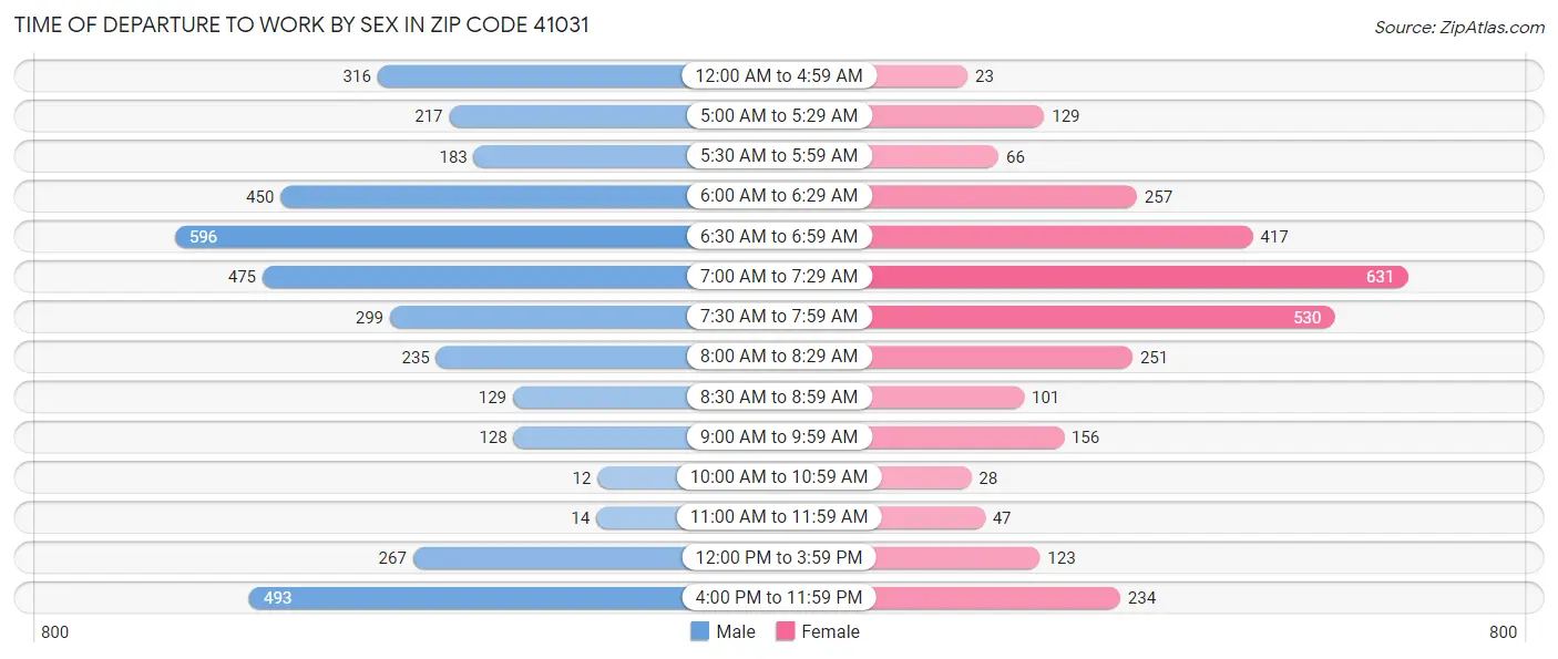 Time of Departure to Work by Sex in Zip Code 41031