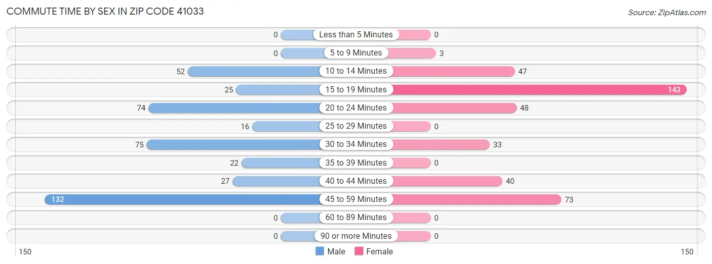 Commute Time by Sex in Zip Code 41033
